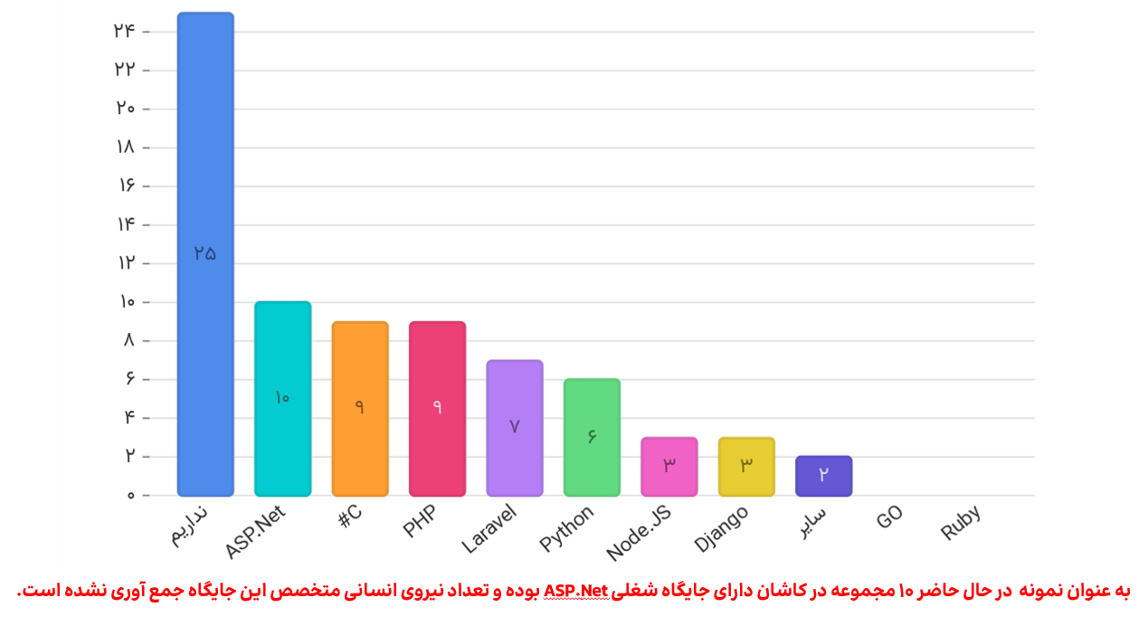 تعداد جایگاه شغلی برنامه نویسی بکند در کاشان